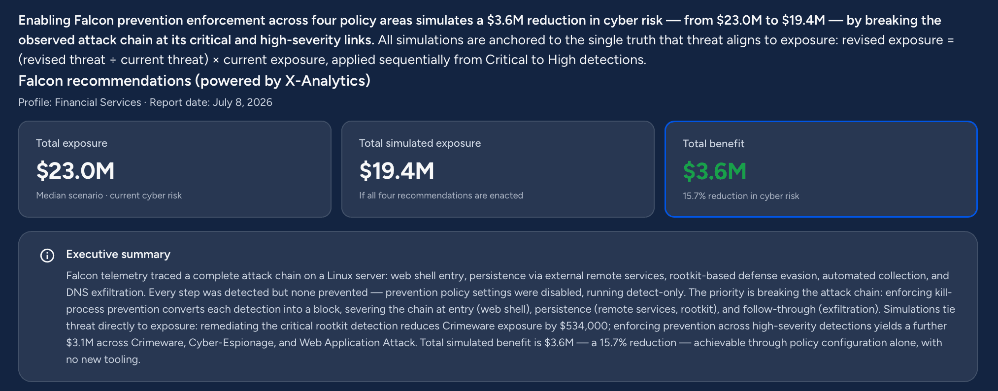 Falcon recommendation summary showing total exposure falling from $23.0M to $19.4M, a $3.6M benefit, above an executive summary of the traced attack chain.