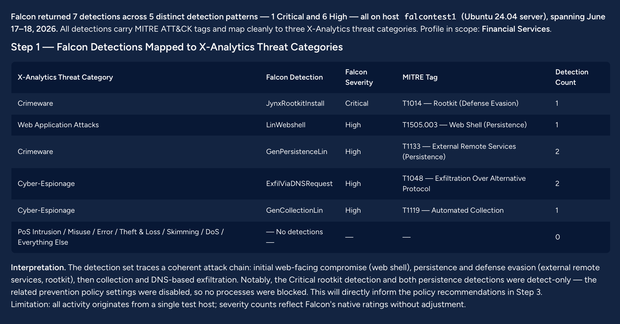 Table mapping seven Falcon detections to X-Analytics threat categories, each with its severity, MITRE ATT&CK tag and detection count.