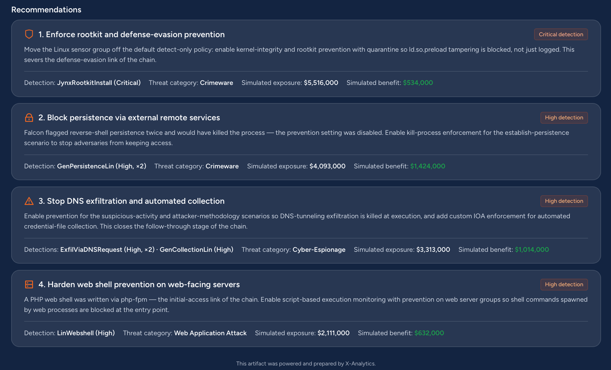 Four ranked policy recommendations, each listing its detection, threat category, simulated exposure and simulated dollar benefit.