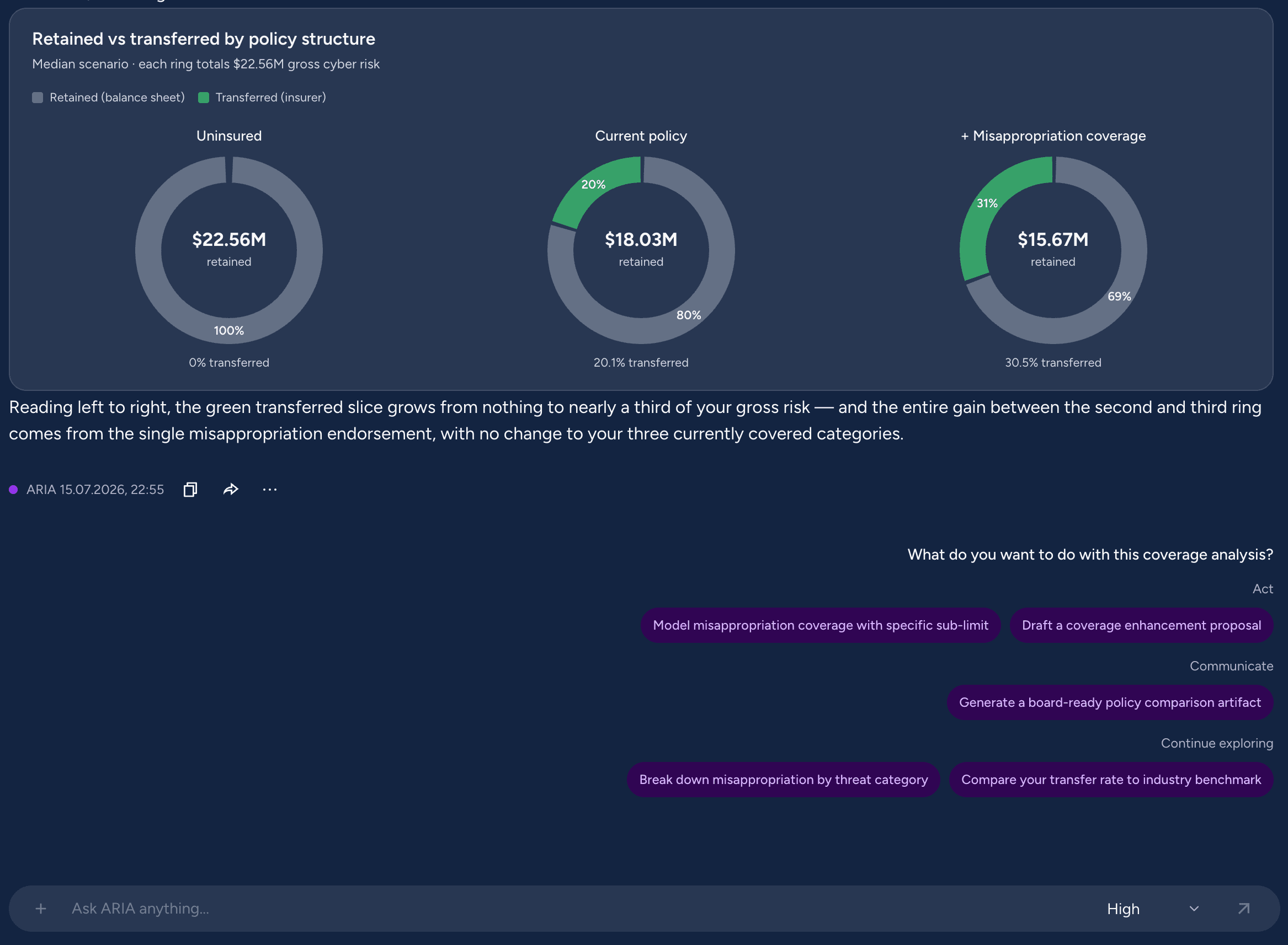 Three donut charts comparing retained versus transferred risk when uninsured, under the current policy, and with misappropriation coverage added.