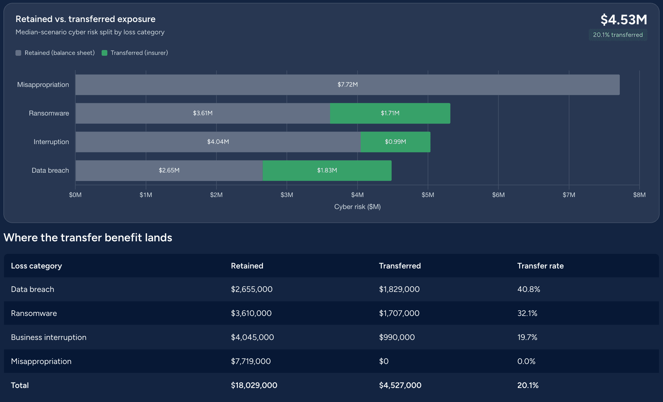 Stacked bar chart splitting each loss category into retained and transferred exposure, with a table totalling a 20.1% transfer rate.