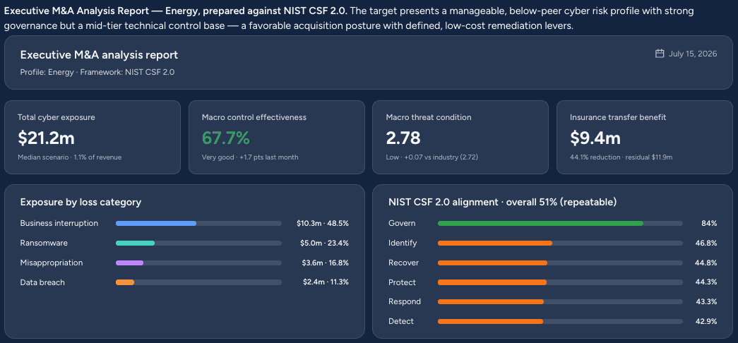 Executive M&A analysis report showing $21.2m total exposure, 67.7% control effectiveness, exposure by loss category and NIST CSF 2.0 alignment bars.