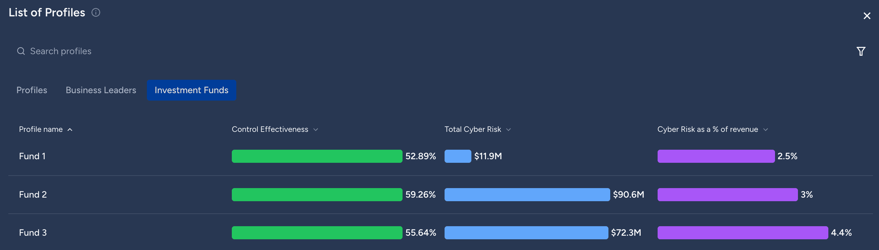Investment funds list comparing control effectiveness, total cyber risk and cyber risk as a percentage of revenue across portfolio funds.
