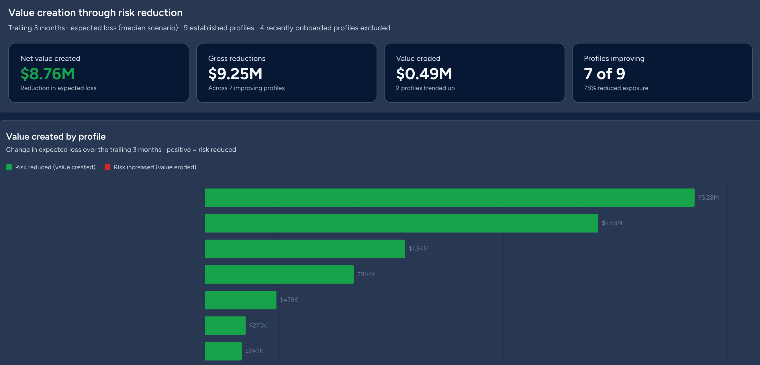 Value creation summary showing $8.76M net value created across nine profiles, with a bar chart of the change in expected loss per profile.