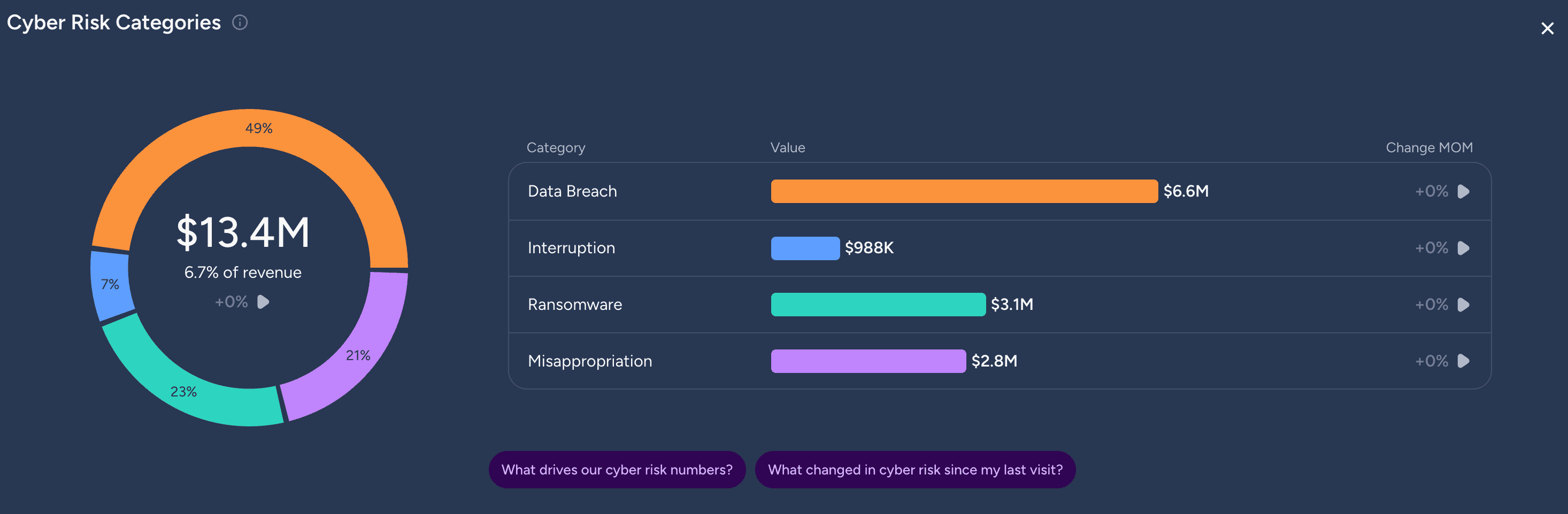 Cyber risk categories panel with a $13.4M donut chart at 6.7% of revenue beside a bar list of data breach, interruption, ransomware and misappropriation values.