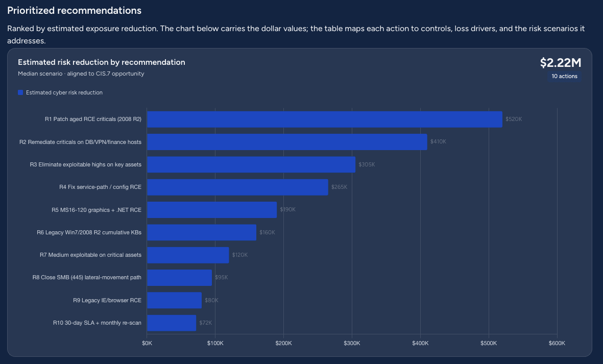 Bar chart ranking ten prioritized remediation recommendations by estimated cyber risk reduction, totalling $2.22M.