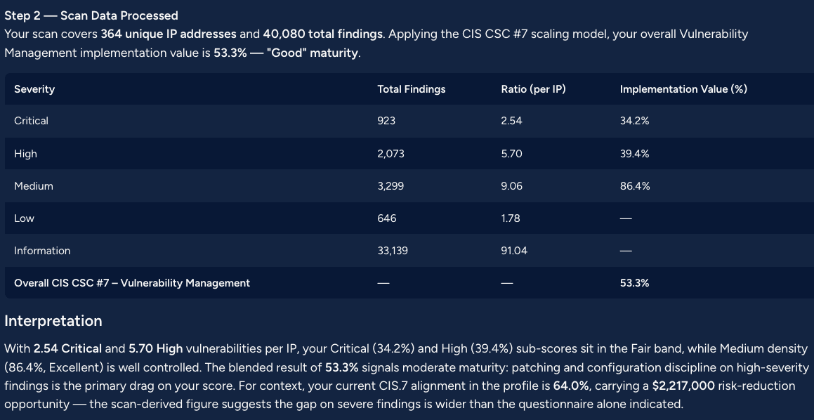 Table of scan findings by severity with per-IP ratios and implementation values, above an interpretation of the 53.3% maturity score.
