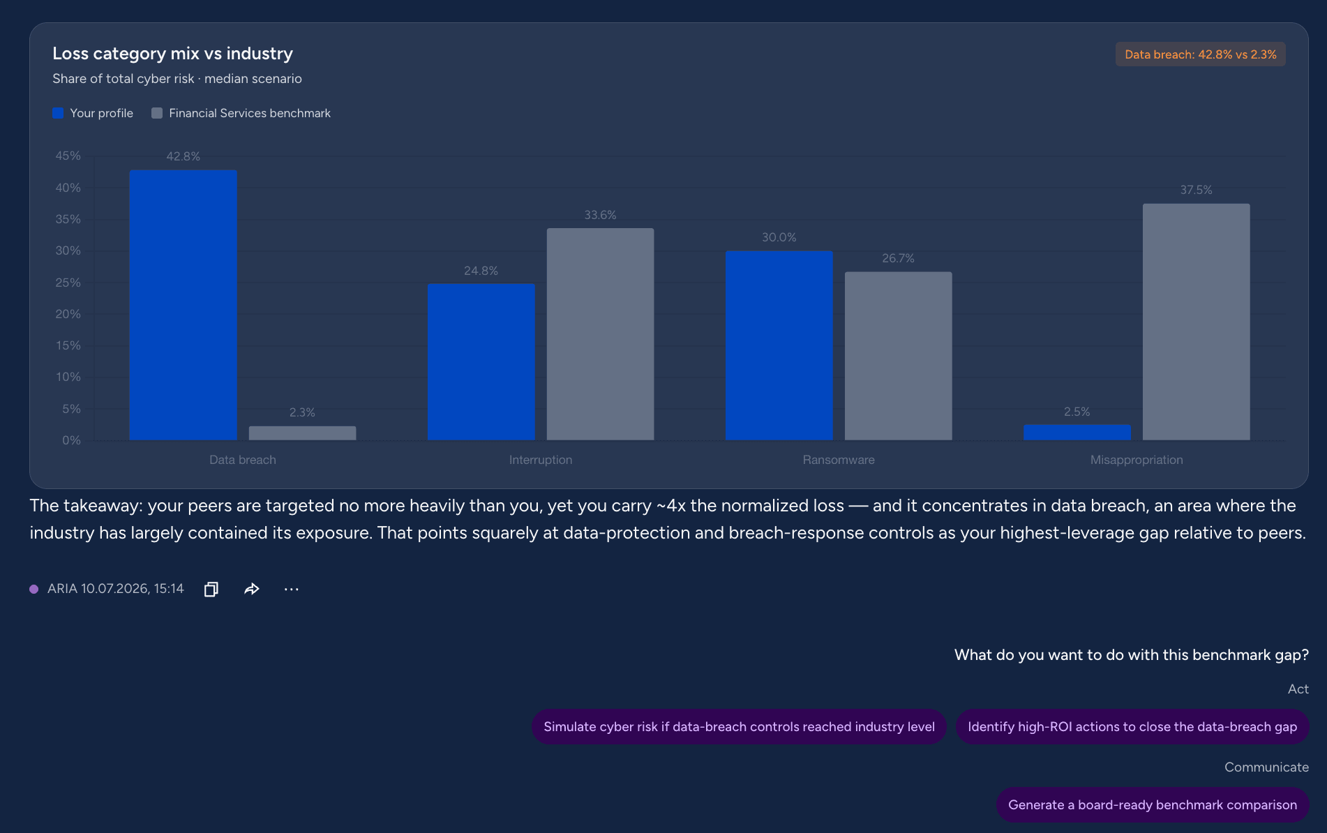 Grouped bar chart comparing the organization's loss-category mix with the financial services benchmark, with data breach far above the peer figure.