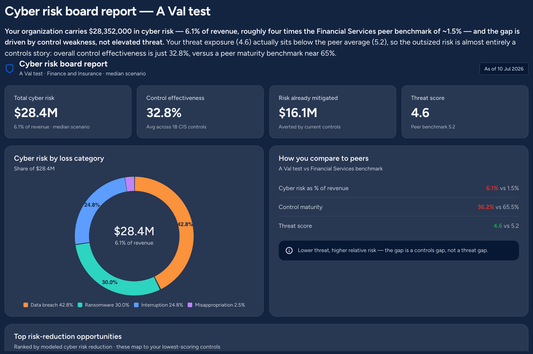 Board report screen showing $28.4M total cyber risk at 6.1% of revenue, 32.8% control effectiveness, a donut chart of risk by loss category and a peer comparison panel.