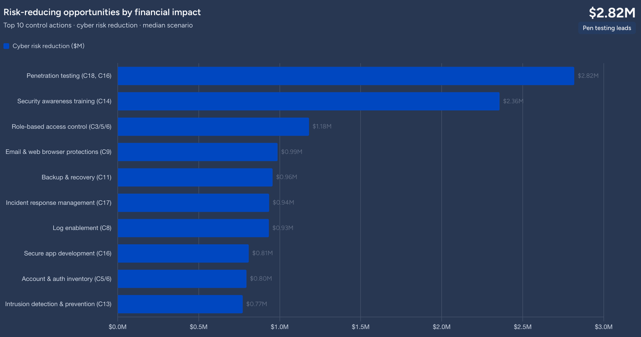 Horizontal bar chart ranking the top ten control actions by cyber risk reduction, led by penetration testing at $2.82M.