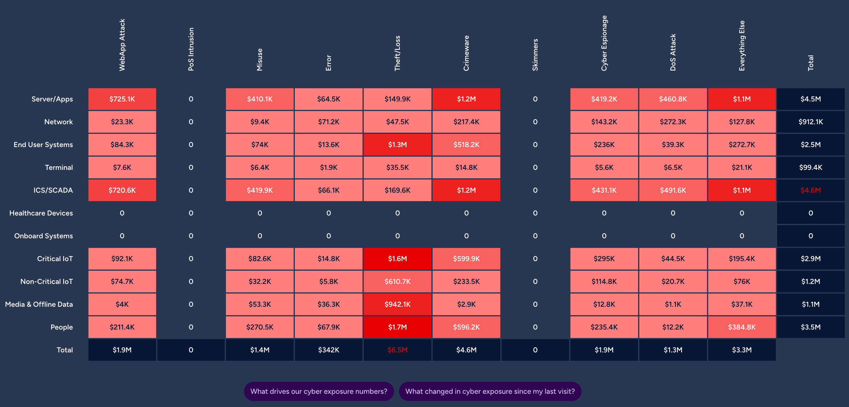 Heat-map grid of financial exposure by asset class and threat category, with row and column totals marking the largest concentrations.