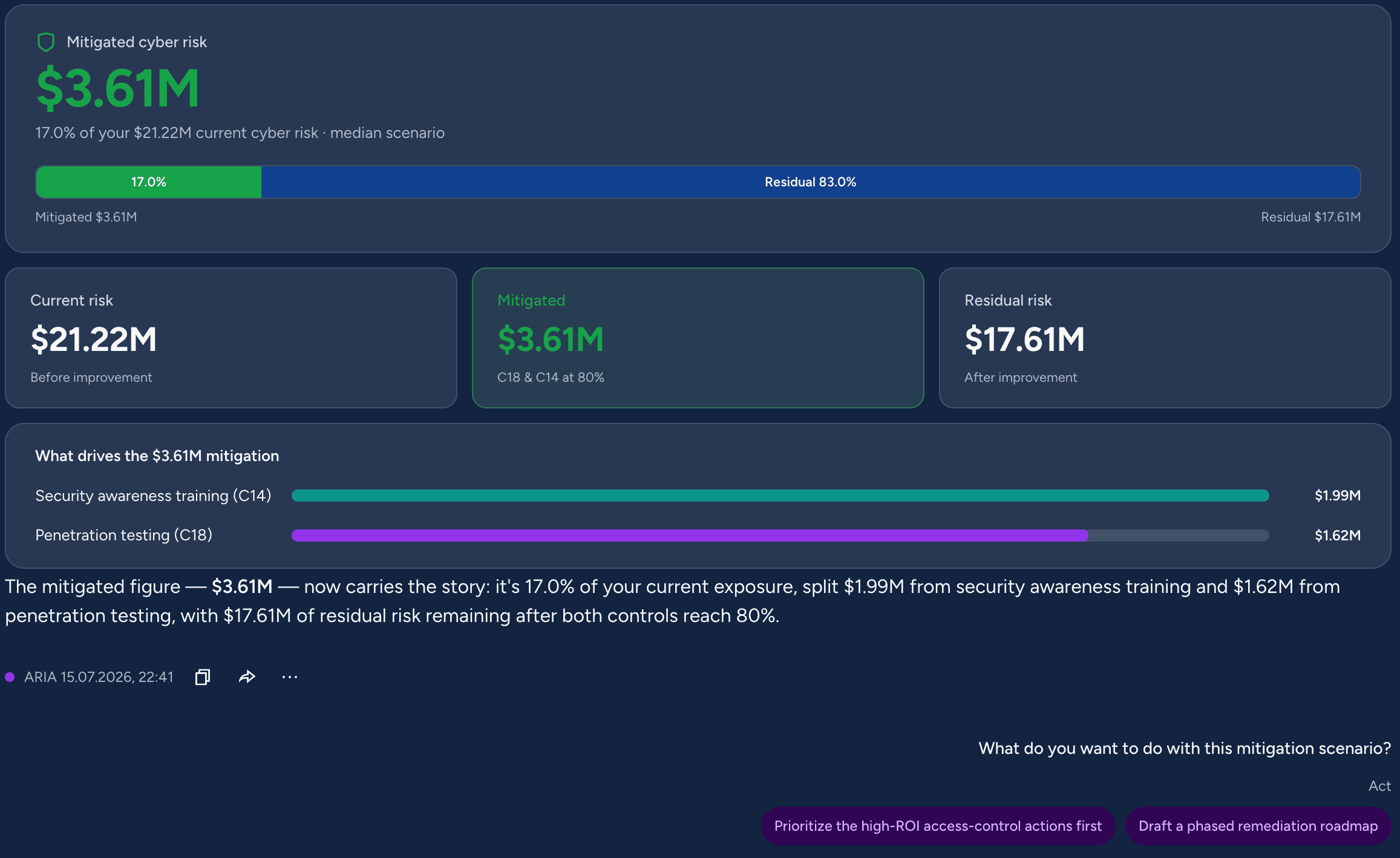 Mitigation scenario showing $3.61M mitigated out of $21.22M current risk, leaving $17.61M residual, split between security awareness training and penetration testing.