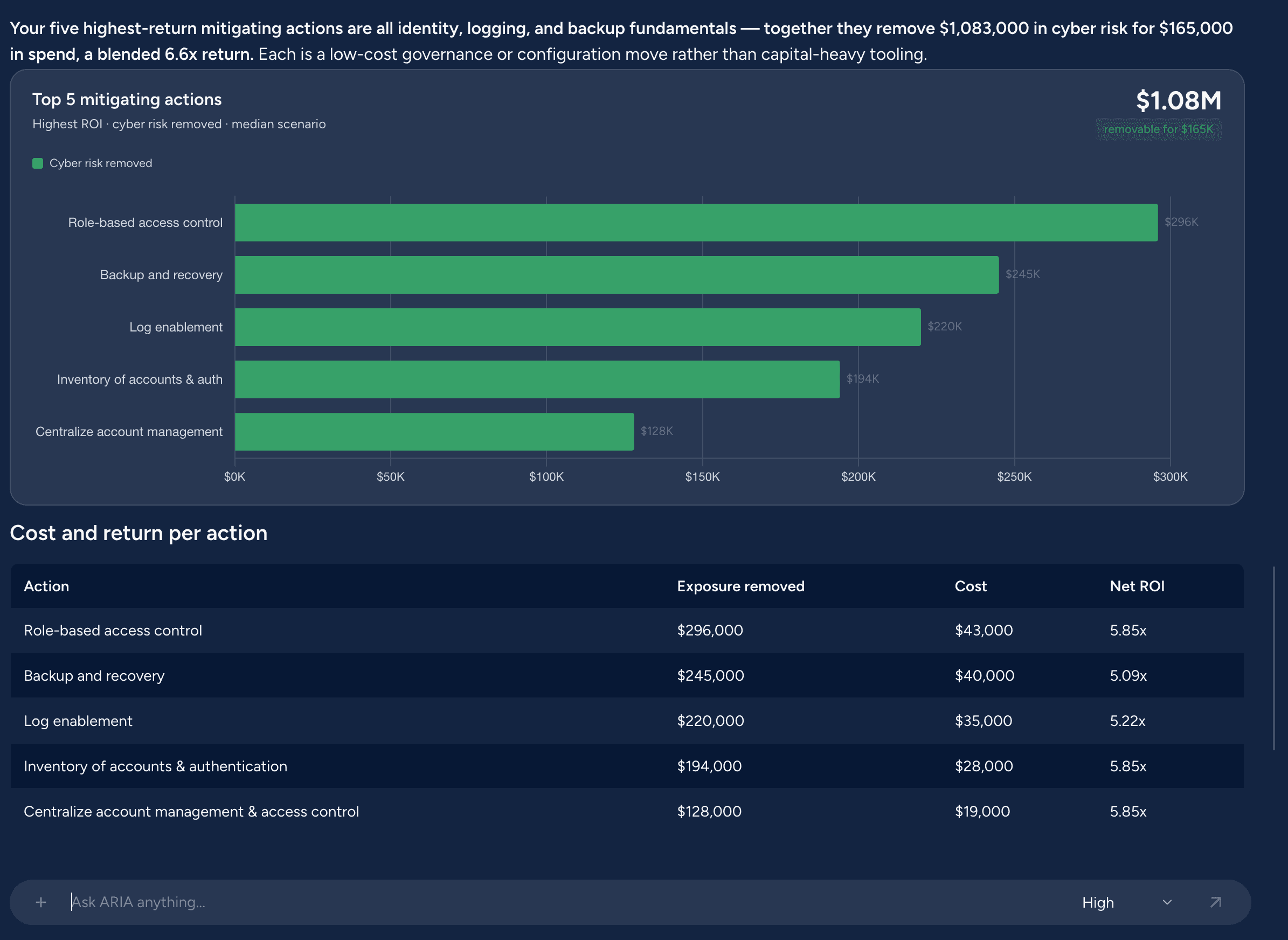 Bar chart of the five highest-return mitigating actions above a table listing exposure removed, cost and net ROI for each.