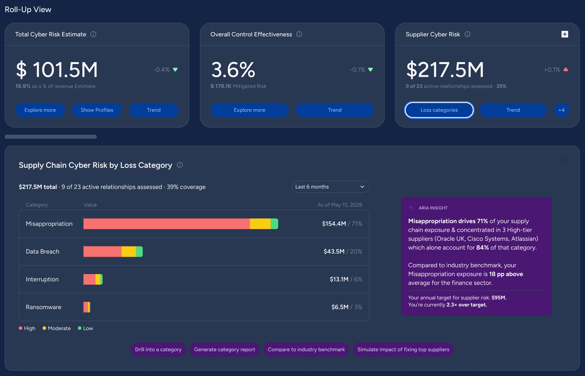 Supply chain cyber risk broken down by loss category with severity-tiered bars, alongside an agent insight on misappropriation concentration.