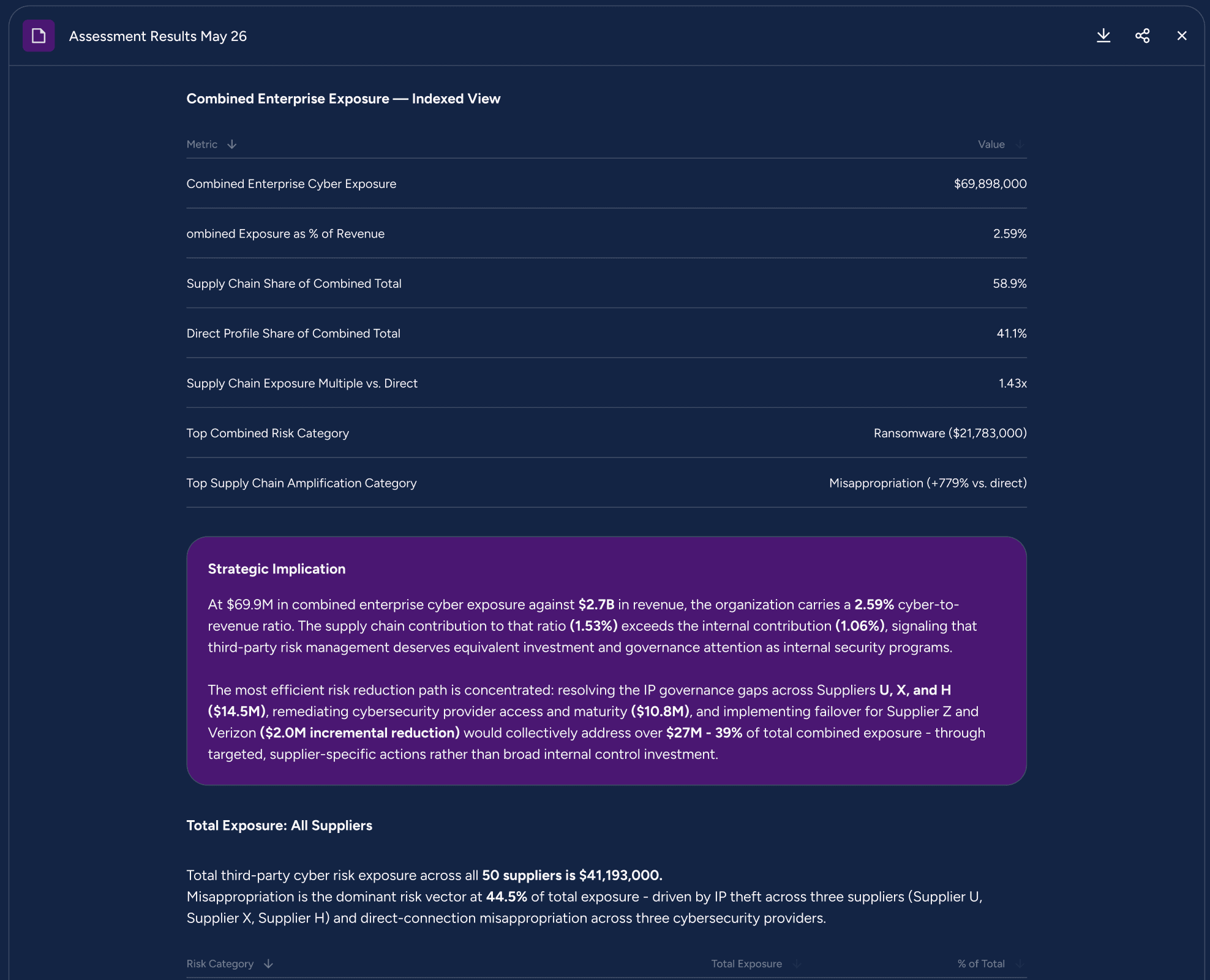 Assessment results artifact tabulating combined enterprise exposure, supply chain share and top risk categories, with a strategic implication panel.