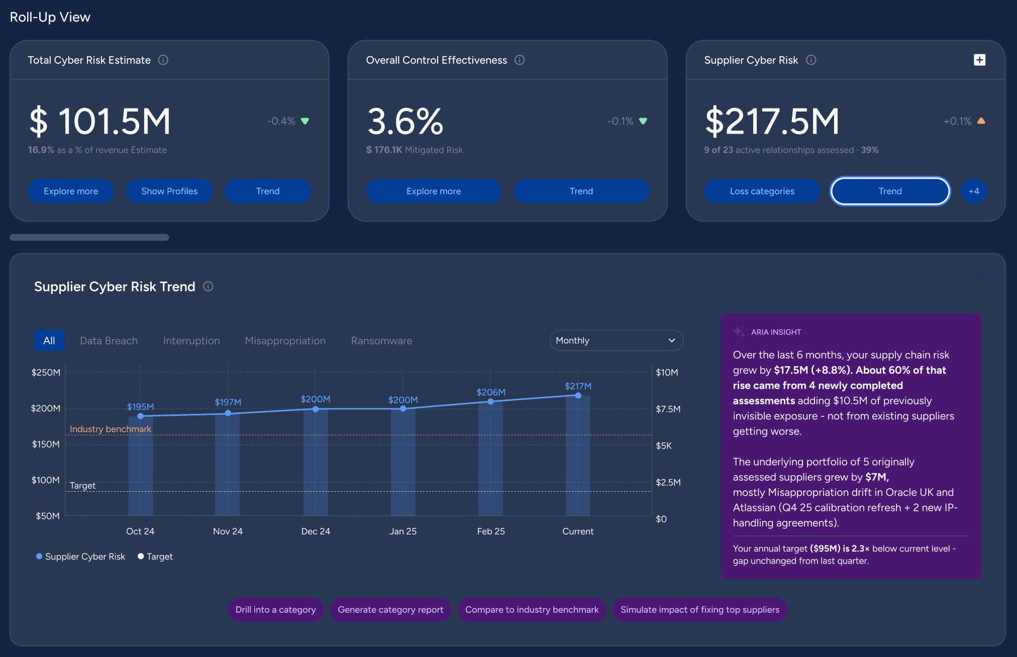 Roll-up dashboard with total cyber risk, control effectiveness and supplier cyber risk tiles above a supplier risk trend chart and an agent insight.